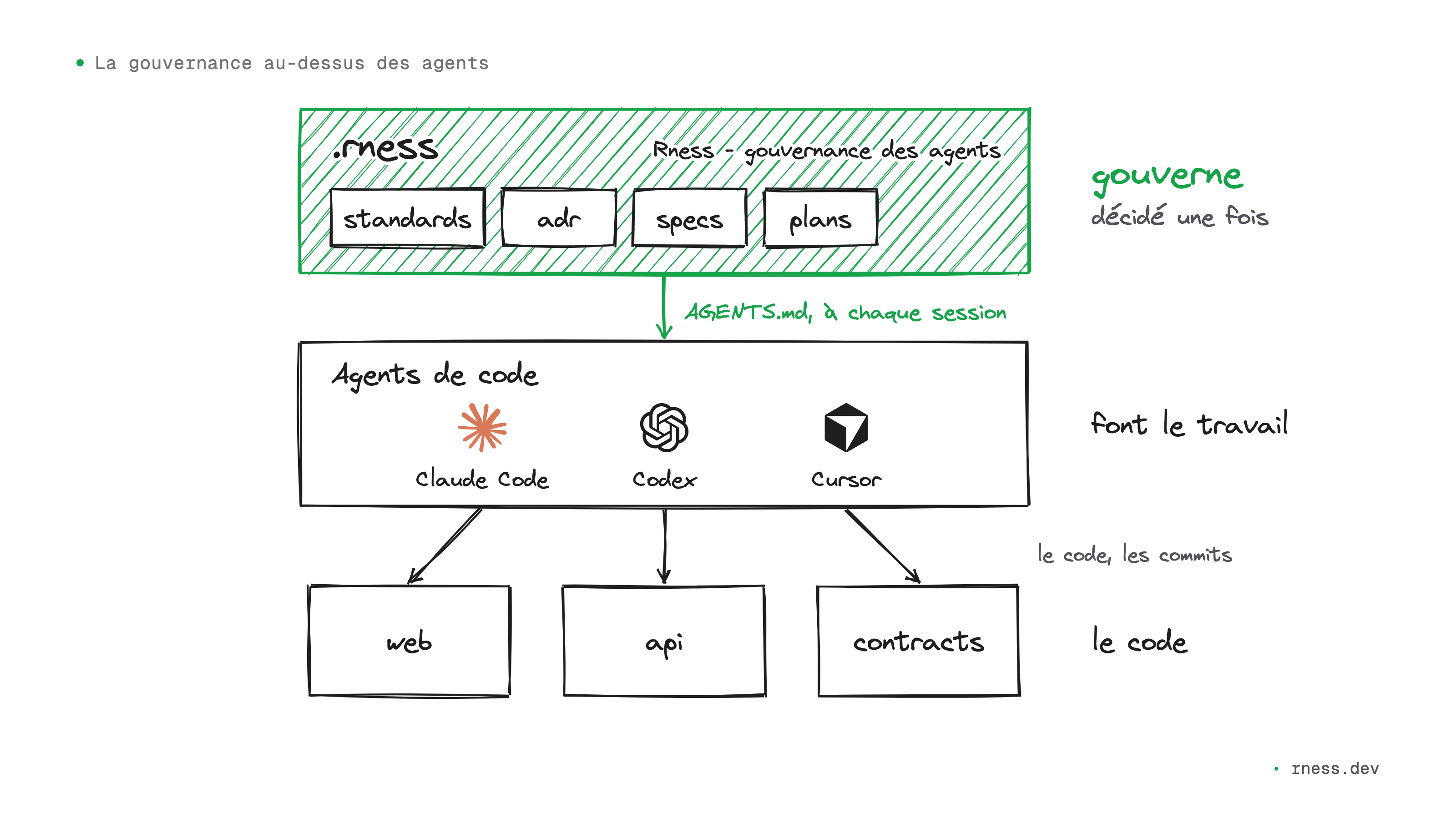 Trois couches : Rness en haut, avec les standards, ADR, specs et plans décidés une fois ; les agents de code (Claude Code, Codex, Cursor), qui les lisent par AGENTS.md à chaque session ; et les dépôts, dont les agents modifient le code.