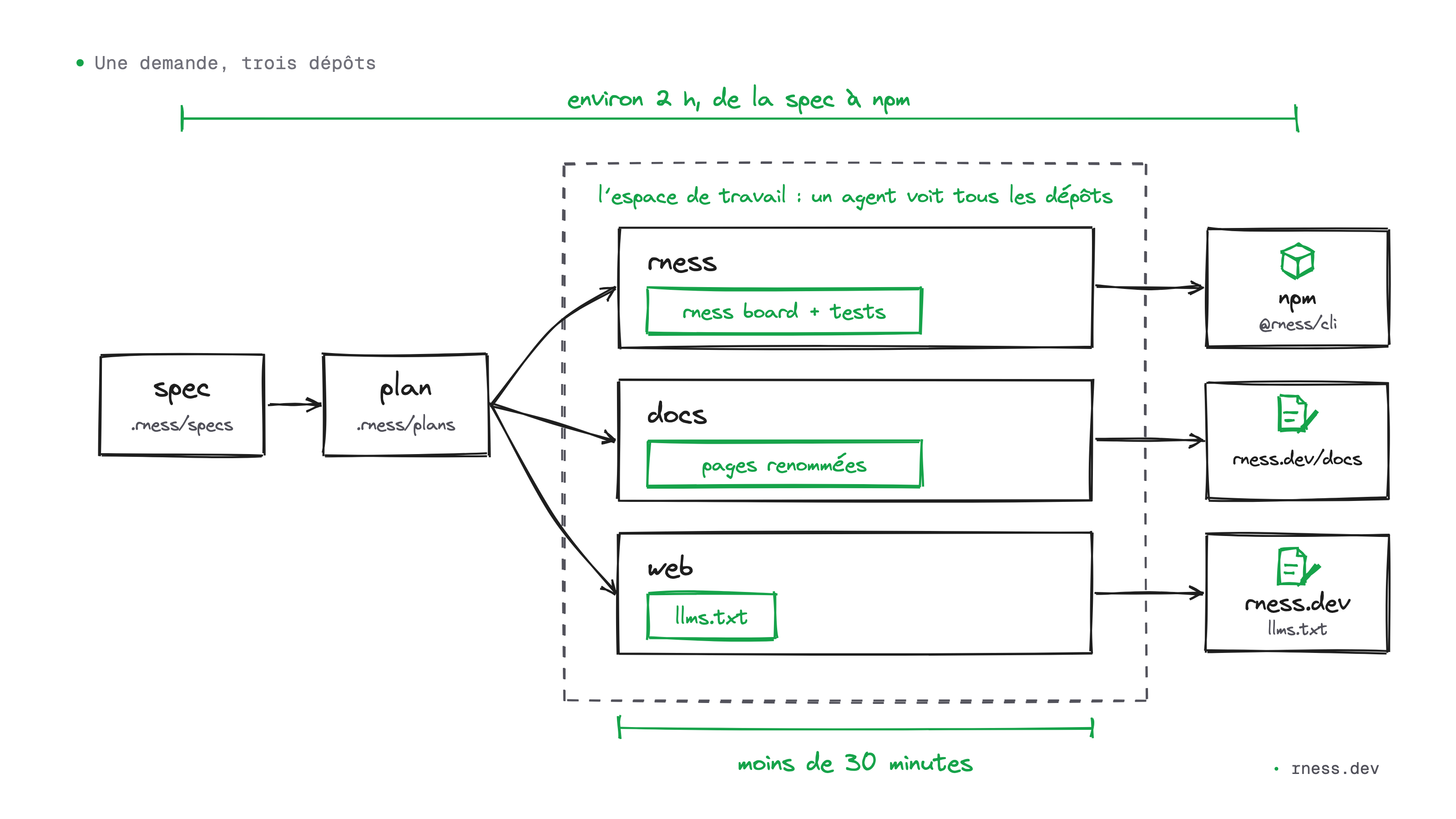 Une spec et un plan dans .rness mènent à des commits dans trois dépôts d'un même espace de travail en moins de 30 minutes, chacun vers ce qu'il change : l'outil sur npm (@rness/cli), la documentation sur rness.dev/docs, le site et son llms.txt sur rness.dev. Environ deux heures de la spec à npm.